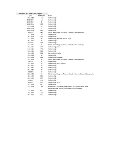 KTM 2025 Huoltokirja