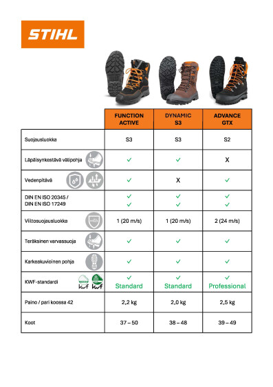 Stihl ominaisuudet